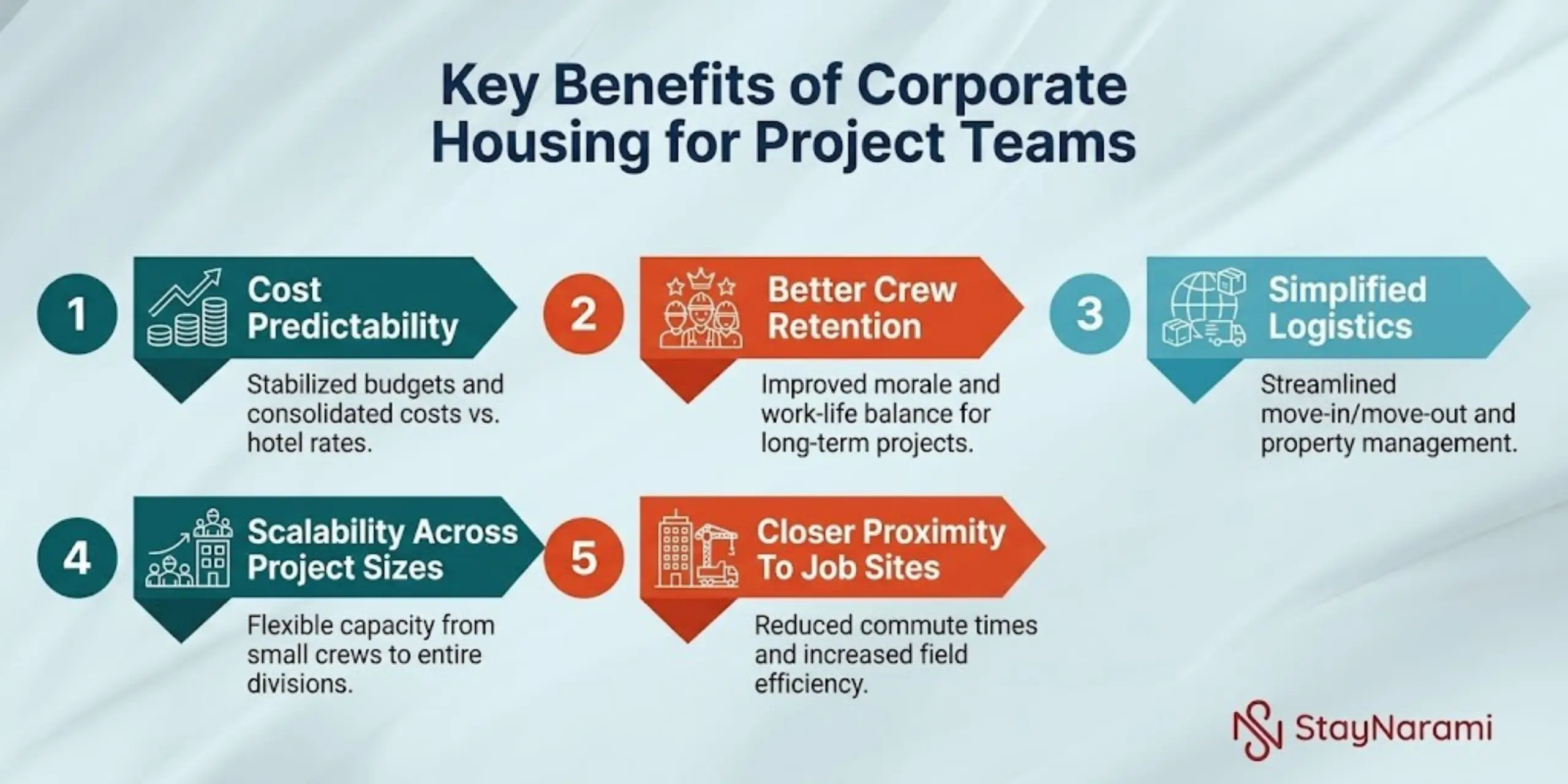 Key benefits of Corporate Housing for Construction Crews infographic