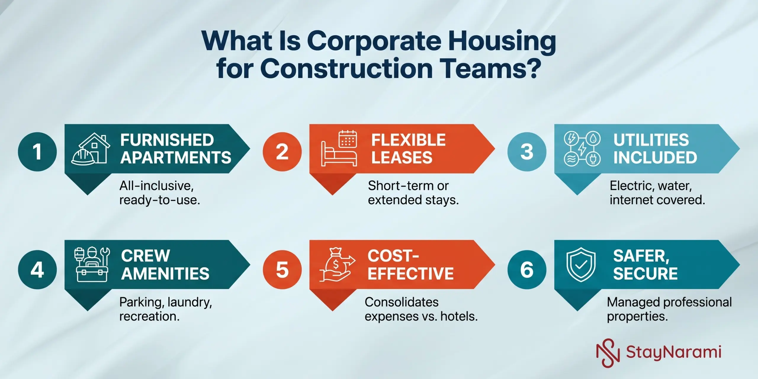 Infographic explaining Corporate Housing for Construction Crews features