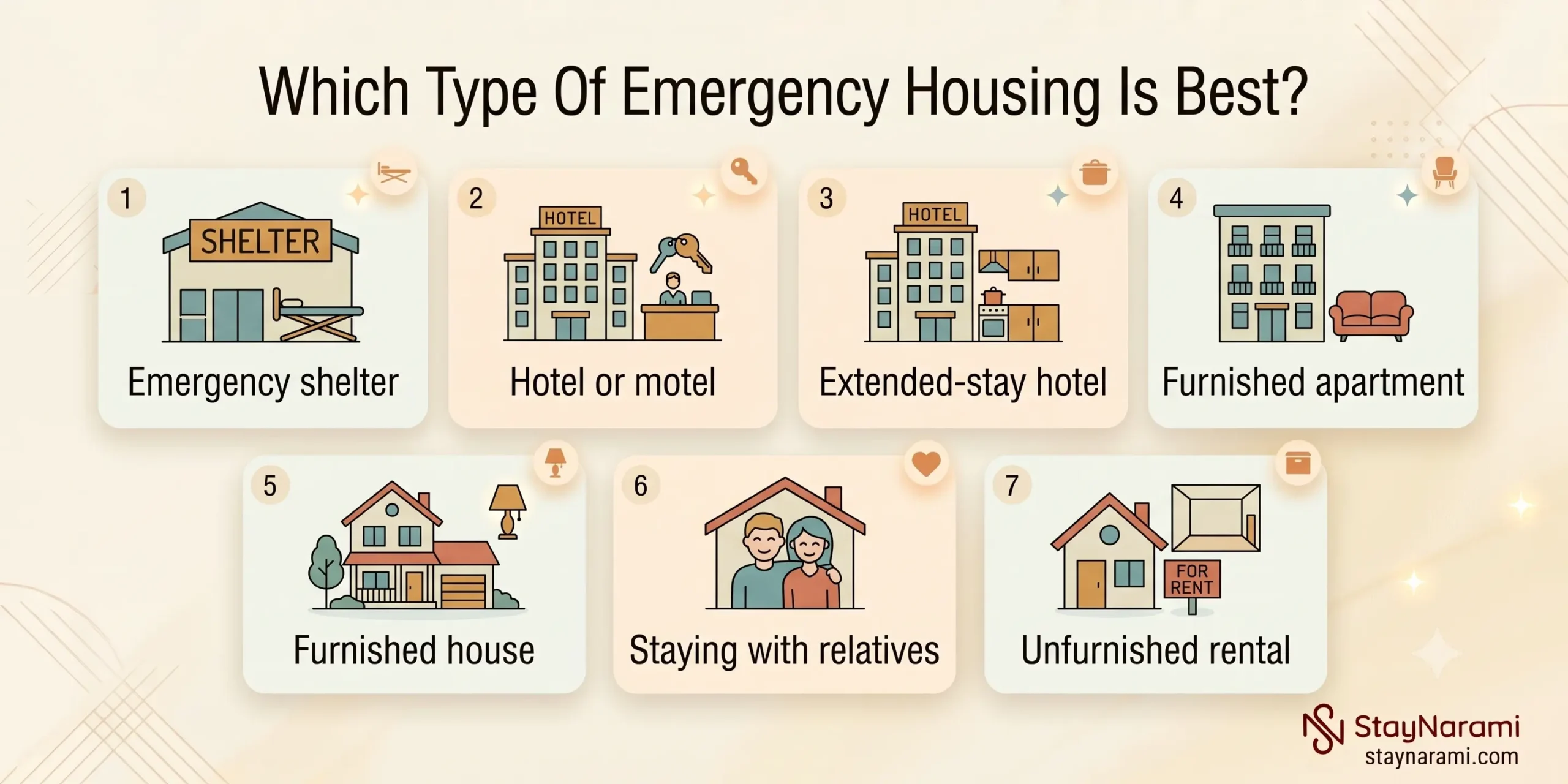 Infographic showing steps to secure temporary housing after a fire or disaster