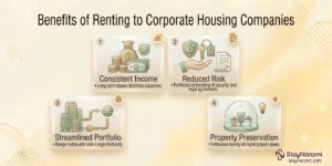 Illustration of the benefits of renting to corporate housing companies, showing a property owner with icons for steady income and low vacancy.