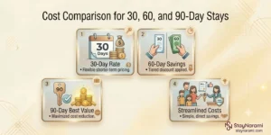 Illustration comparing the cost of 30, 60, and 90-day stays, showing how pricing changes with length of stay.