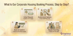 Illustration of the StayNarami corporate housing booking process, showing numbered steps from submitting a request to moving in.