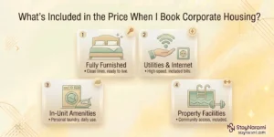Illustration of what’s included in the price of corporate housing, showing a checklist of furnishings, utilities, Wi-Fi, and housekeeping.
